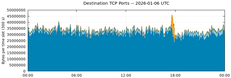 Destination TCP Ports