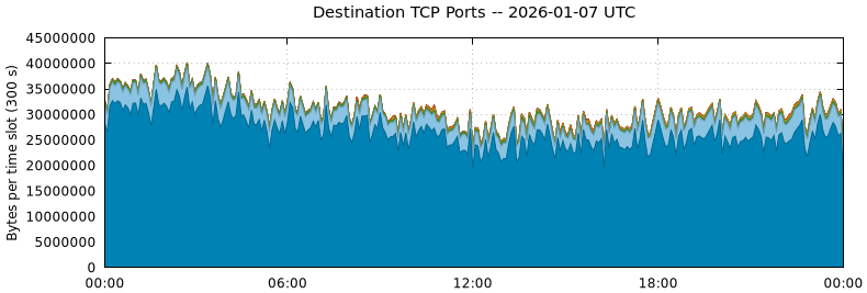 Destination TCP Ports