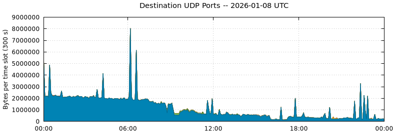Destination UDP Ports