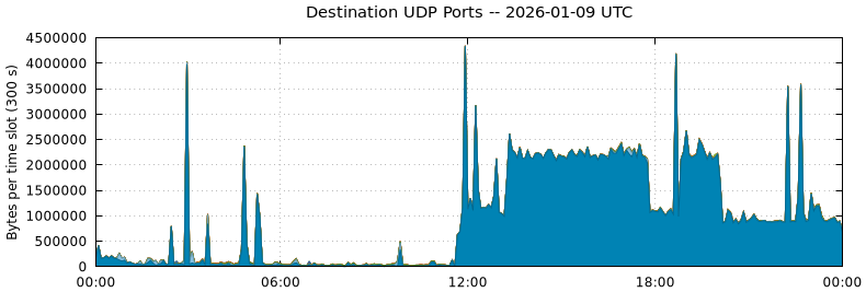 Destination UDP Ports