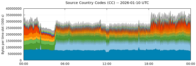 Source Country Codes (CCs)
