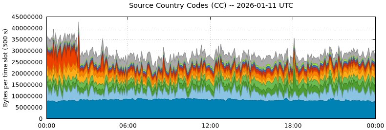 Source Country Codes (CCs)