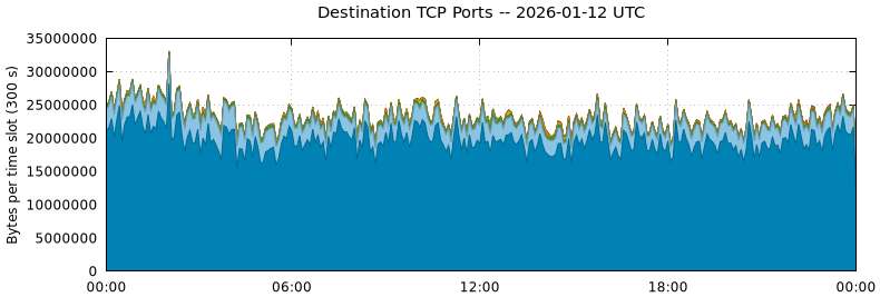 Destination TCP Ports