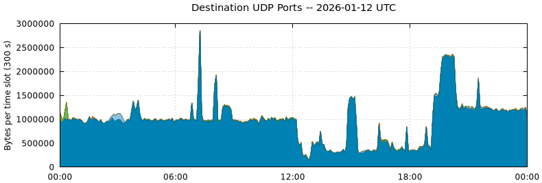 Destination UDP Ports