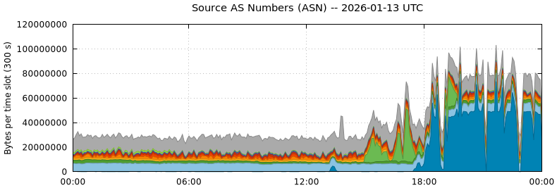 Source AS Numbers (ASNs)