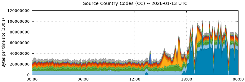 Source Country Codes (CCs)