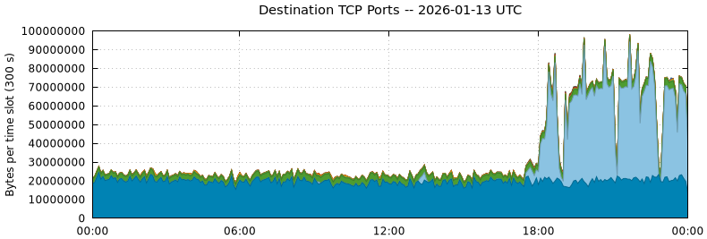 Destination TCP Ports