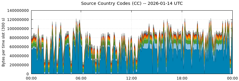 Source Country Codes (CCs)