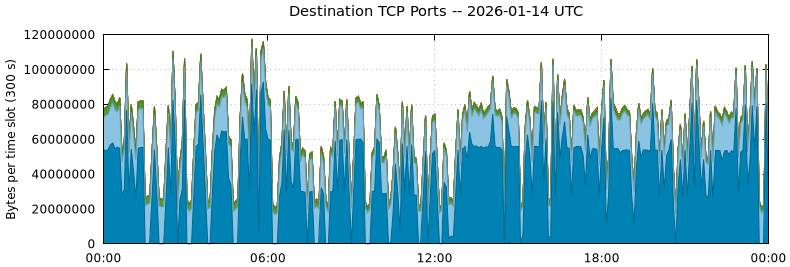 Destination TCP Ports
