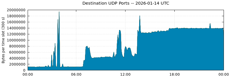 Destination UDP Ports