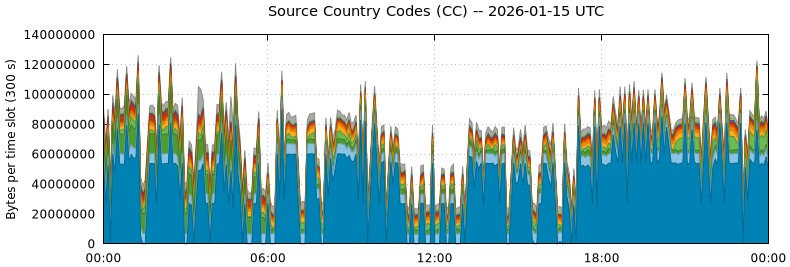 Source Country Codes (CCs)