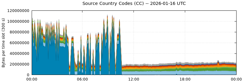 Source Country Codes (CCs)