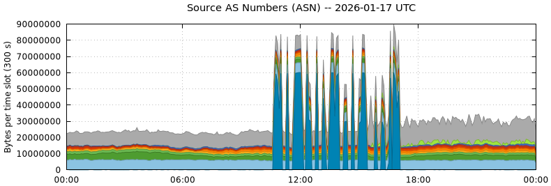 Source AS Numbers (ASNs)