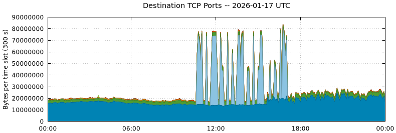 Destination TCP Ports