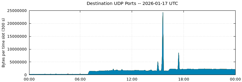 Destination UDP Ports