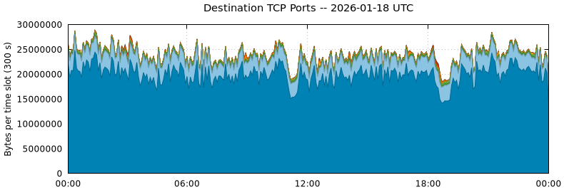 Destination TCP Ports