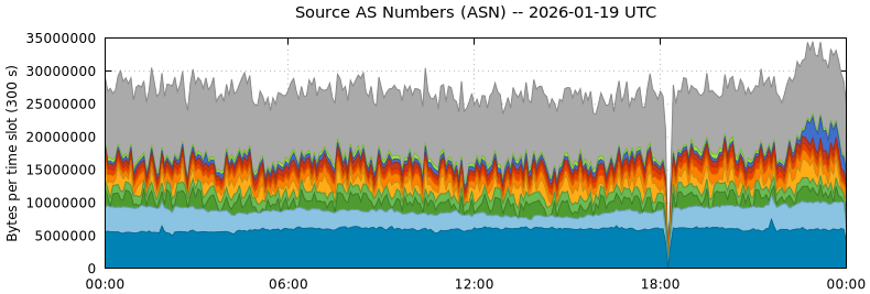 Source AS Numbers (ASNs)