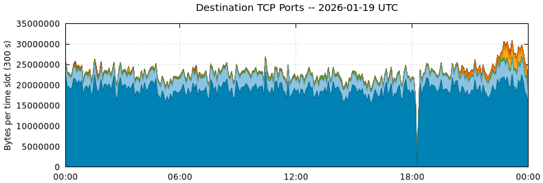 Destination TCP Ports