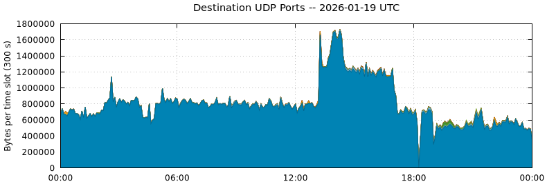 Destination UDP Ports