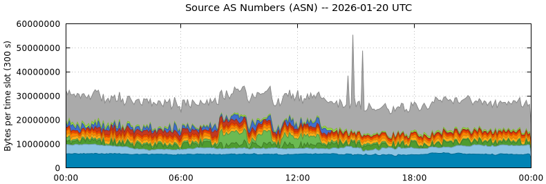 Source AS Numbers (ASNs)