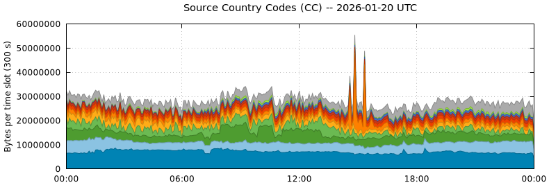 Source Country Codes (CCs)