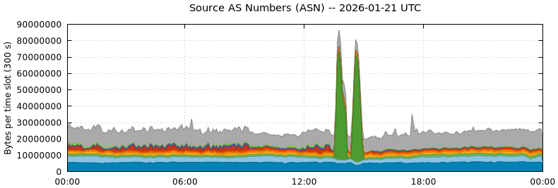 Source AS Numbers (ASNs)