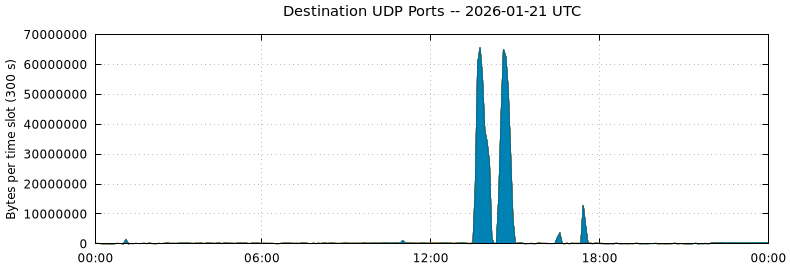 Destination UDP Ports