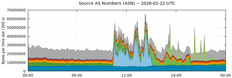 Source AS Numbers (ASNs)