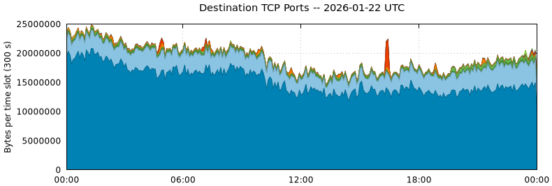 Destination TCP Ports