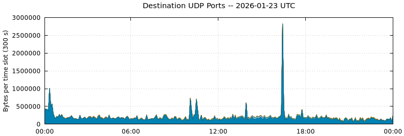 Destination UDP Ports