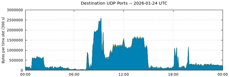 Destination UDP Ports