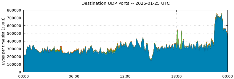 Destination UDP Ports