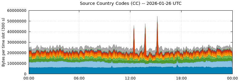 Source Country Codes (CCs)