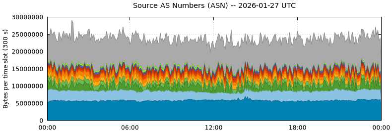 Source AS Numbers (ASNs)