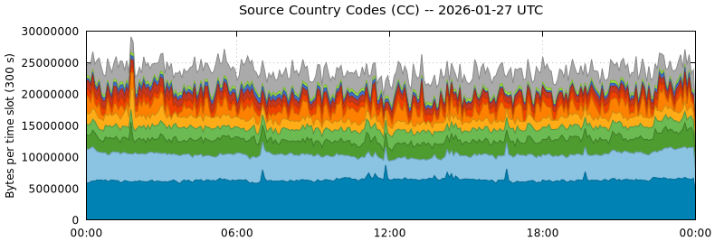 Source Country Codes (CCs)