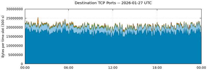 Destination TCP Ports
