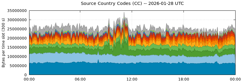Source Country Codes (CCs)