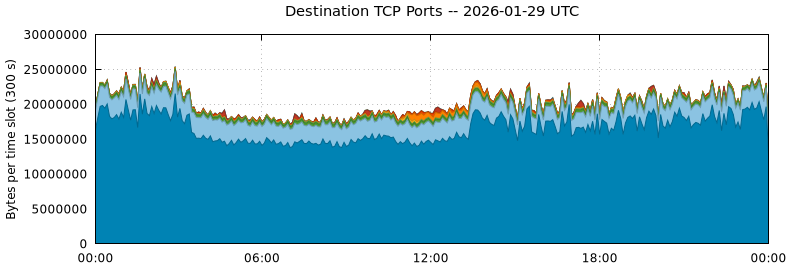 Destination TCP Ports