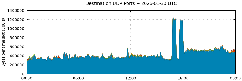 Destination UDP Ports