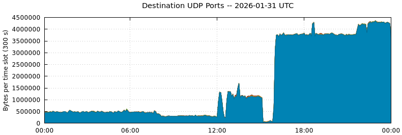 Destination UDP Ports