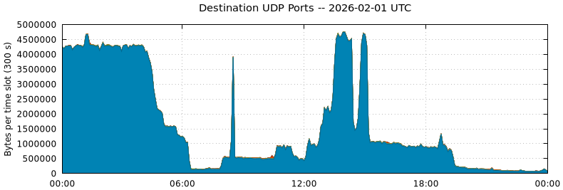 Destination UDP Ports