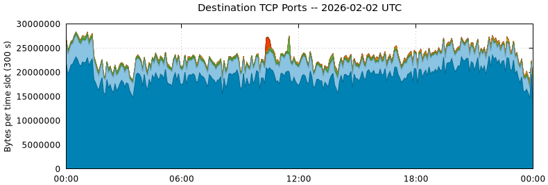 Destination TCP Ports