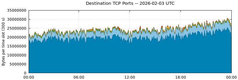 Destination TCP Ports