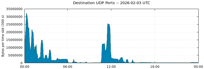 Destination UDP Ports