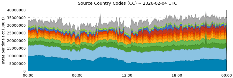 Source Country Codes (CCs)