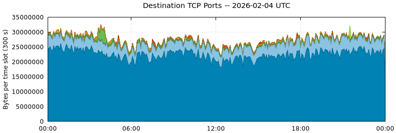 Destination TCP Ports