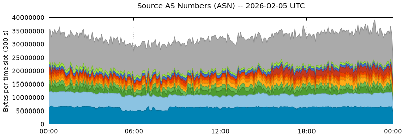 Source AS Numbers (ASNs)