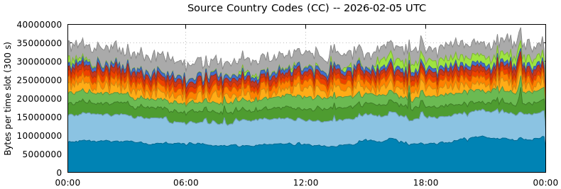 Source Country Codes (CCs)