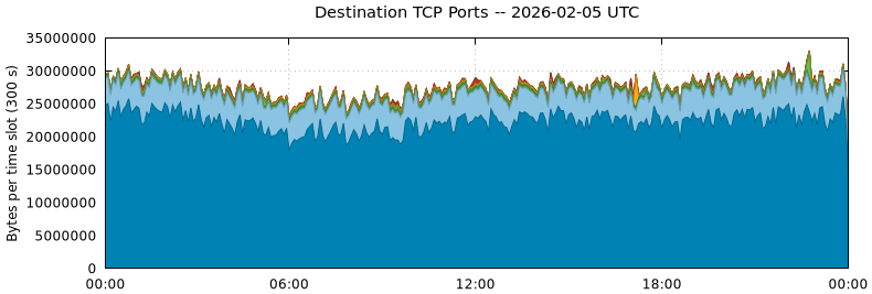 Destination TCP Ports