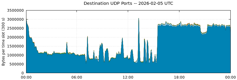 Destination UDP Ports